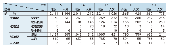 表1-21　売春防止法違反の検挙状況の推移（平成15～19年）