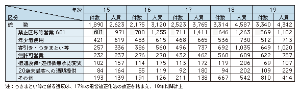 表1-22　風営適正化法違反の検挙状況の推移（平成15～19年）