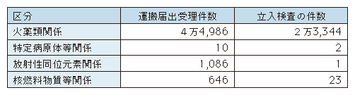 表1-25　運搬届出・立入検査の状況（平成19年）