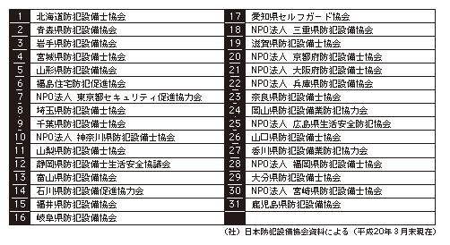 表1-26　防犯設備士等の地域活動拠点