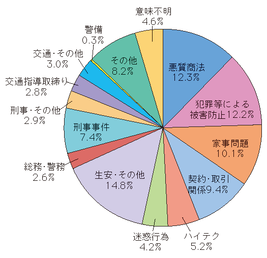 図1-27　相談内容の内訳