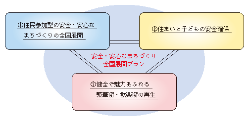 図1-28　安全・安心なまちづくり全国展開プラン