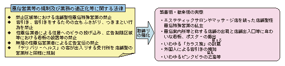 図1-30　違法営業に対する取締りの強化