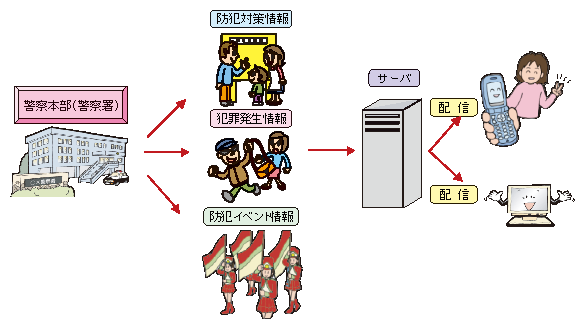 図1-34　電子メールやウェブサイトを活用した情報発信