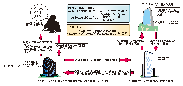 図1-36　子どもや女性を守るための匿名通報モデル事業（匿名通報ダイヤル）
