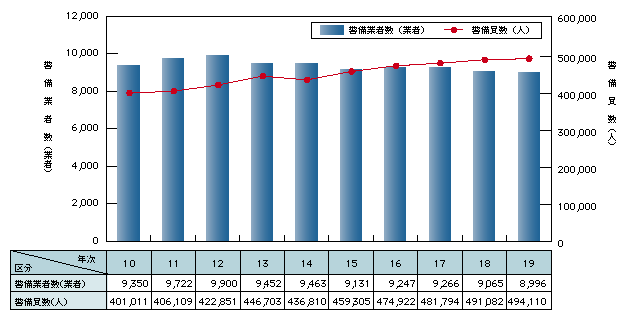 図1-37　警備業者・警備員数の推移（平成10～19年）