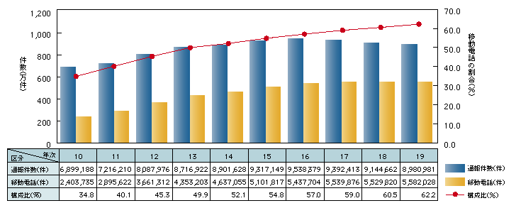 図1-43　110番通報受理件数の推移（平成10～19年）