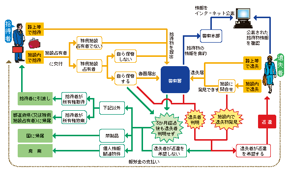 図1-44　改正遺失物法における遺失物の取扱いの流れ
