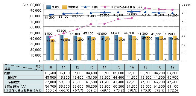 図2-1　暴力団構成員等の推移（平成10～19年）
