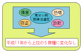 図2-2　最近の特徴