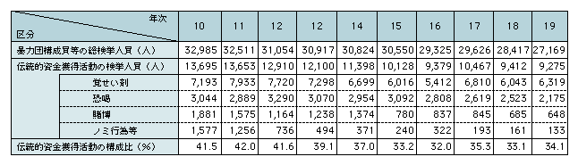 表2-2　暴力団構成員等に係る伝統的資金獲得犯罪の検挙人員の推移（平成10～19年）