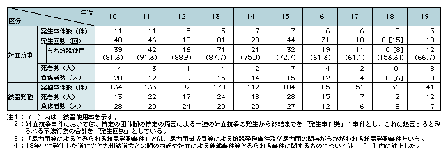 表2-3　対立抗争事件及び暴力団等によるとみられる銃器発砲事件の発生事件数等の推移（平成10～19年）
