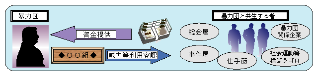 図2-4　暴力団と共生する者