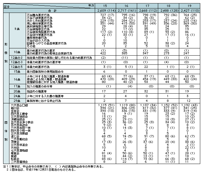 表2-4　暴力団対策法に基づく中止命令等の発出件数（平成15～19年）