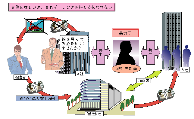 　絵画購入代金の組織的な詐欺