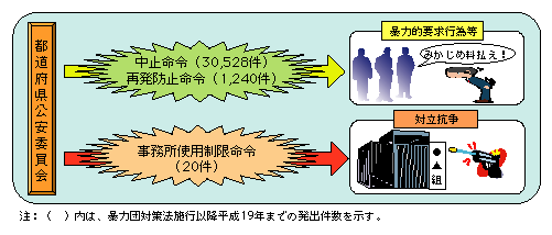 図2-5　暴力団対策法に基づく命令の概要