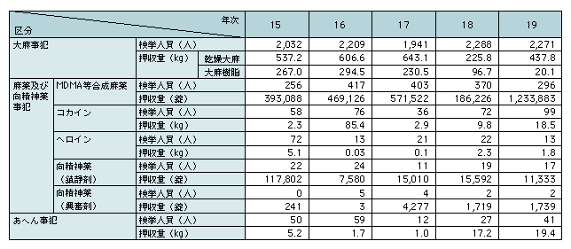 表2-5　各種薬物事犯の検挙状況の推移（平成15～19年）