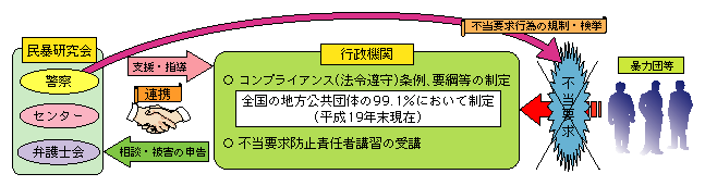 図2-6　行政対象暴力対策の概要