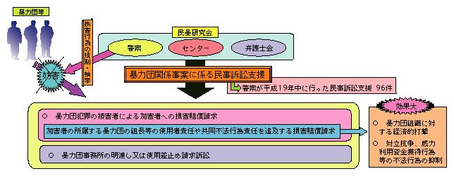 図2-7　暴力団員を相手方とする民事訴訟等に係る支援の概要