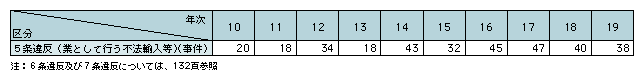 表2-8　麻薬特例法違反（5条）事件数の推移（平成10～19年）