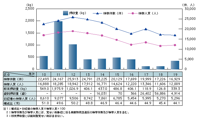 図2-9　覚せい剤事犯の検挙状況の推移（平成10～19年）