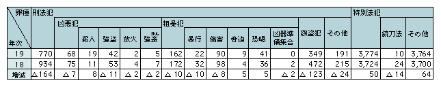 表2-9　薬物常用者(注)による犯罪の検挙人員（平成18、19年）