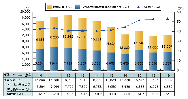 図2-10　暴力団構成員等による覚せい剤事犯の検挙人員の推移（平成10～19年）
