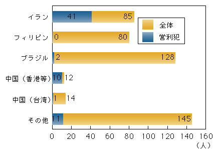 図2-11　来日外国人による覚せい剤事犯の検挙人員に占める営利犯（平成19年）