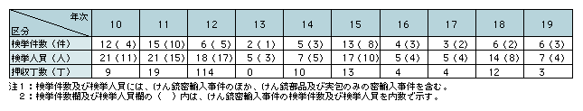 表2-11　けん銃等密輸入事件の検挙状況（平成10～19年）