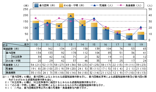 図2-13　銃器発砲事件の発生状況と死傷者数の推移（平成10～19年）