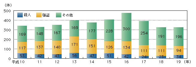 図2-15　銃器使用事件の認知件数の推移（平成10～19年）