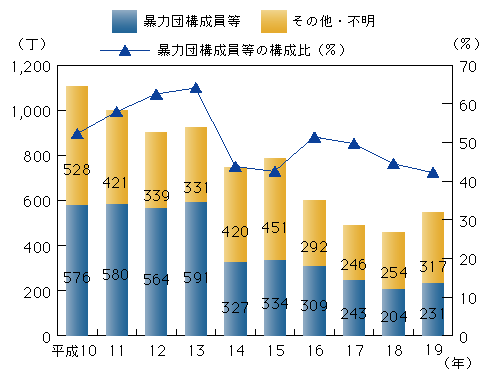 図2-16　けん銃押収丁数の推移(平成10～19年)