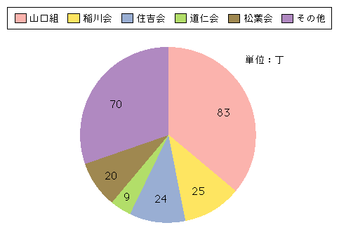 図2-17　平成19年中に暴力団構成員等から押収したけん銃の組織別内訳