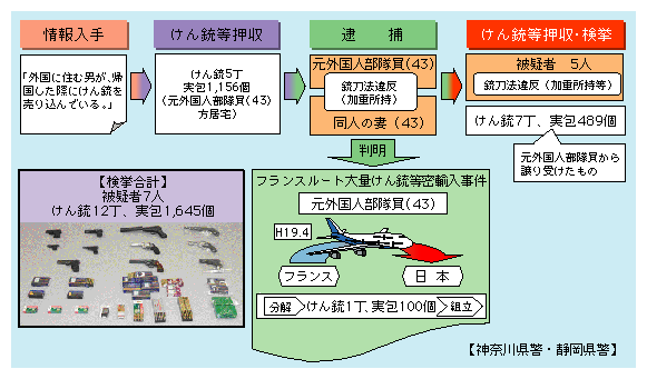 けん銃密輸入事件の状況