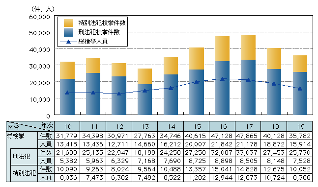 図2-19　来日外国人犯罪検挙状況の推移(平成10～19年)