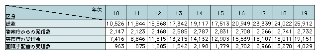 表2-19　ICPOを通じた情報の発信・受信状況（平成10～19年）