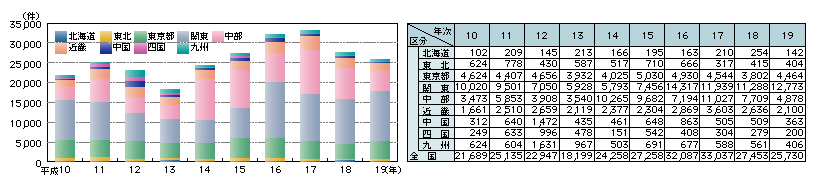 図2-20　来日外国人刑法犯の発生地域別検挙件数の推移（平成10～19年）