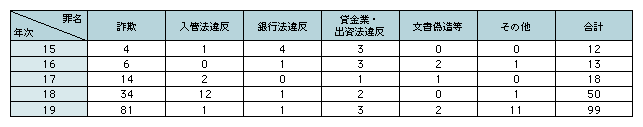 表2-20　疑わしい取引に関する情報を端緒として検挙した事件内容（平成15～19年）