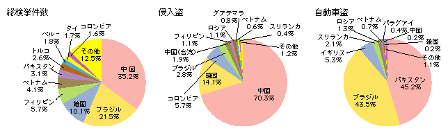 図2-21　来日外国人犯罪の国籍・地域別検挙状況（件数）（平成19年）