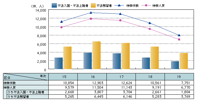 図2-22　入管法違反の検挙状況の推移等（平成15～19年）