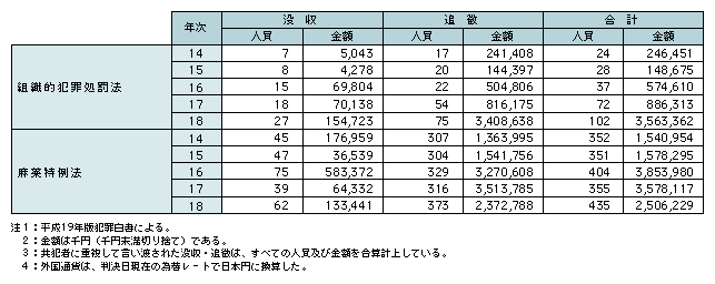 表2-22　組織的犯罪処罰法及び麻薬特例法の没収・追徴規定の適用状況（平成14～18年）