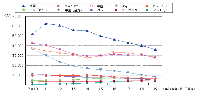 図2-23　国籍・地域別の不法残留者数の推移 (平成10～19年)