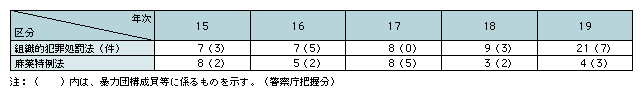 表2-23　起訴前の没収保全命令状況（平成15～19年）