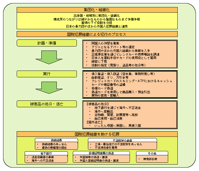 図2-27　検挙事例にみる国際犯罪組織の特徴