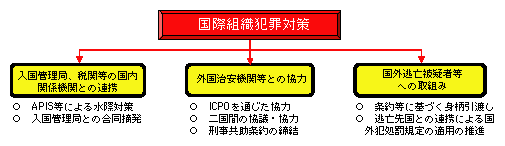 図2-28　多角的アプローチによる国際組織犯罪対策