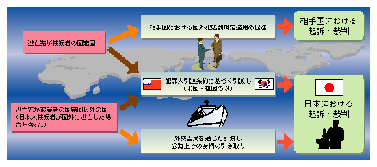 図2-30　国外逃亡被疑者に対する主要な措置