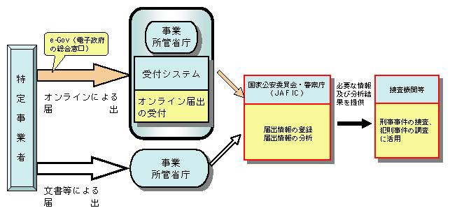 図2-31　疑わしい取引の届出情報の流れ