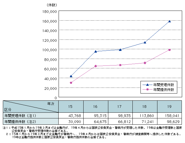 図2-32　疑わしい取引の届出の状況（平成15～19年）