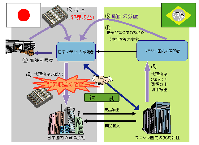 医薬品の無許可販売（犯罪収益隠匿）