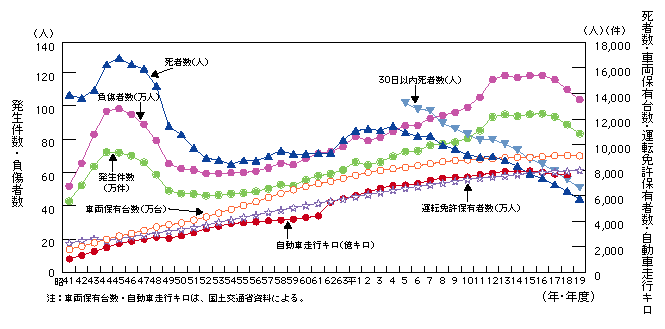 図3-1　交通事故発生件数・死者数・負傷者数・車両保有台数・運転免許保有者数・自動車走行キロの推移